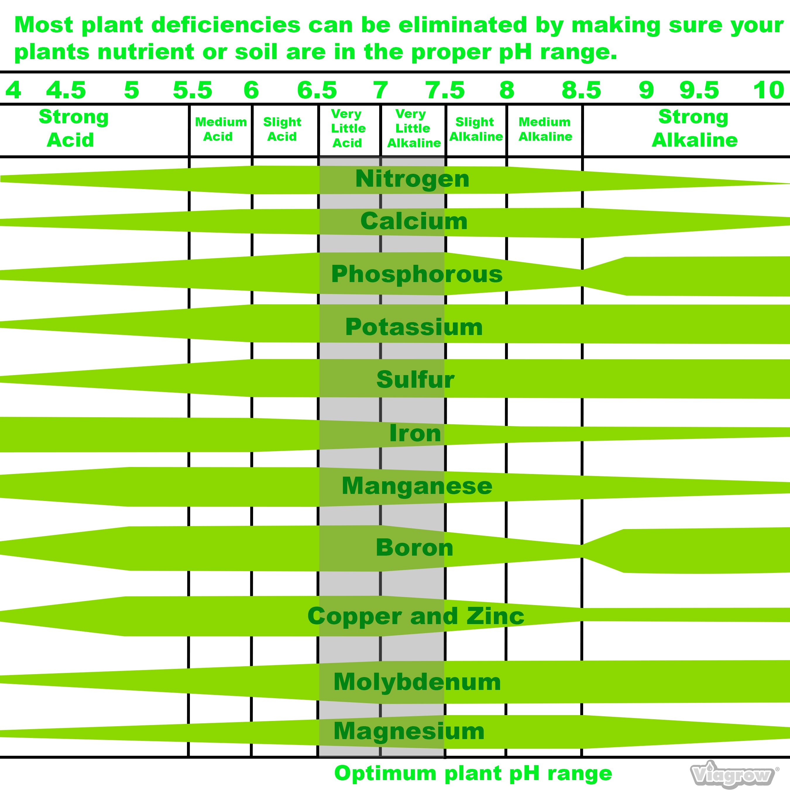 Viagrow Natural pH Up Adjusting Crystals 1 lb. Green Concentrate Application Type Nutrient Solution 48-Case